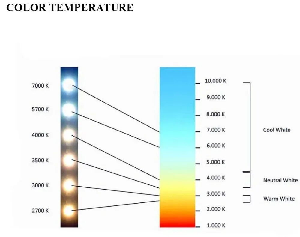 Температура света светодиодных ламп таблица. Лампа светодиодная 3000 Кельвинов теплый свет. Цветовая температура света шкала. Цветовая температура светодиодных ламп таблица.