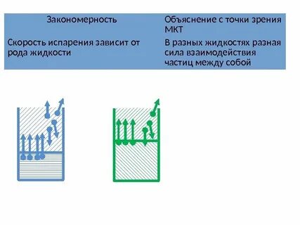 Закономерность скорости