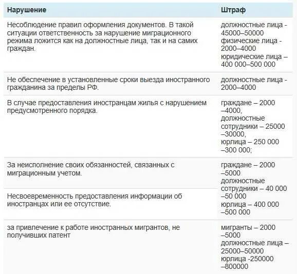 Штраф за регистрацию иностранных граждан. Ответственность за нарушение миграционного законодательства. штраф за нарушение. штрафы за иностранных граждан. штраф за нарушение миграционного режима в рф.