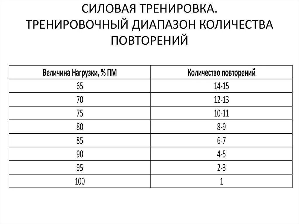 Какое количество упражнений в подходе. Таблица подходов и повторений. количество подходов и повторений. таблица для силовых тренировок. подходы на массу.