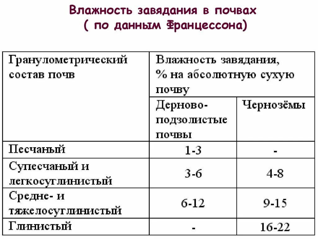 Почвы повышенной влажности. Влажность в почвах нормативы. Оптимальная влажность почвы для растений таблица. Норма влаги в почве. Таблица влажности почвы для различных растений.