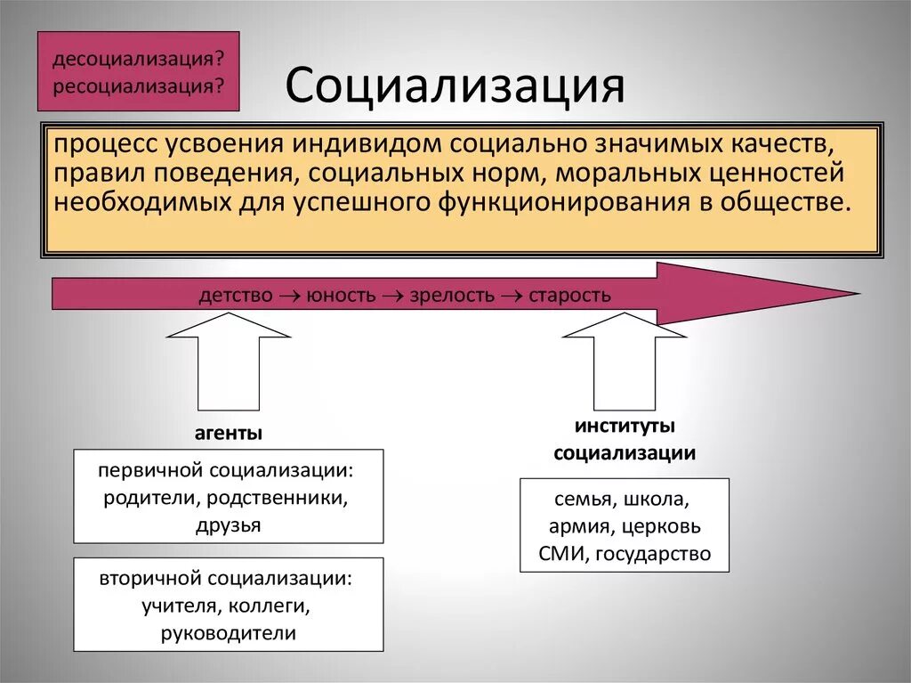 Социализация и десоциализация. Понятие социализации. Социализация десоциализация и ресоциализация личности. Основные понятия социализации.