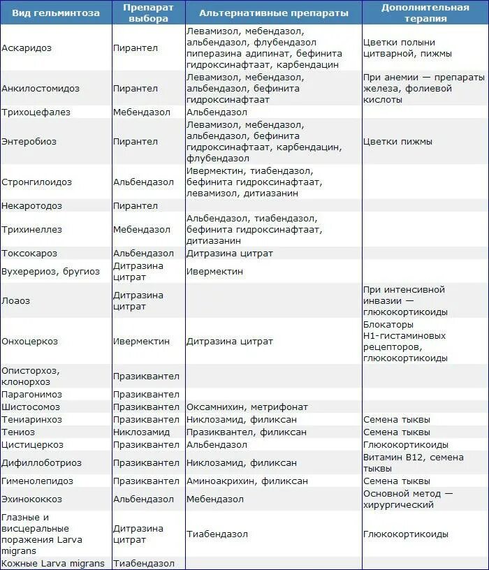 Глисты у человека симптомы и лечение таблетки. Таблица противоглистных препаратов. сравнительная характеристика гельминтов таблица. антигельминтные препараты таблица. гельминты возбудители заболеваний человека таблица.