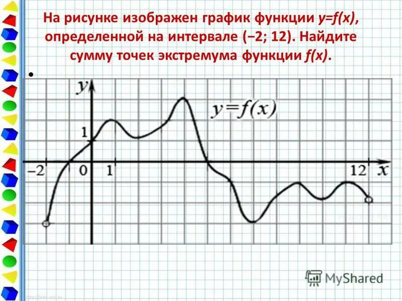 На рисунке изображен график функции pa x. Точек экстремума функции f(x). Сумма точек экстремума функции. На графике изображен график функции y f x. Сумму точек экстремума функции f(x)..