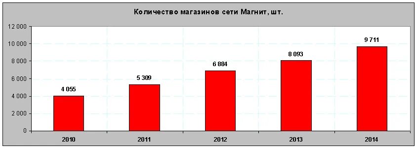 Сколько в магните дают. Кол-во магазинов магнит. Количество магазинов магнит. Количество магазинов магнит в России в 2021. Сколько в России магазинов магнит количество.