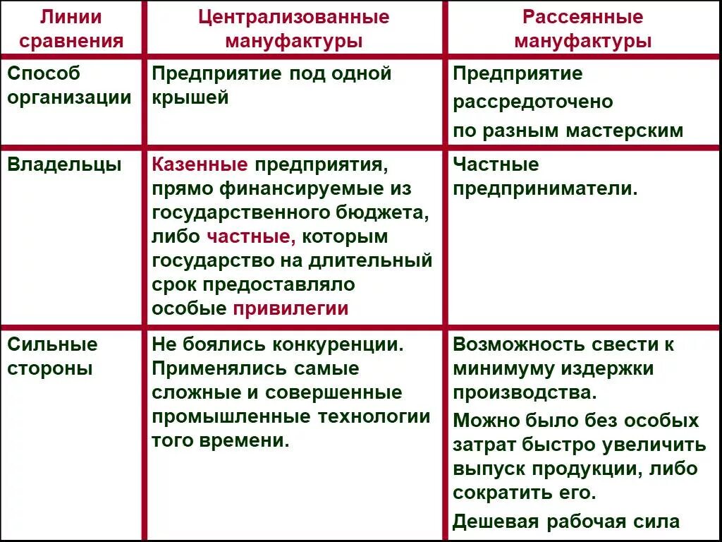 Рассеянная мануфактура. Централизованная и рассеянная мануфактура сравнение. Мануфактура Централизованная и рассеянная таблица. Манифактура таблица Централизованная и рассеяная. Линия сравнения история 7 класс