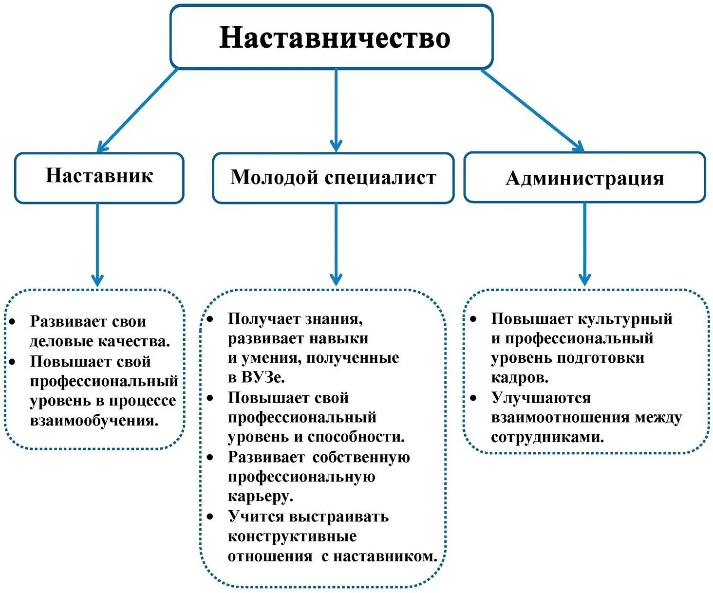 Наставничество в образовательном процессе