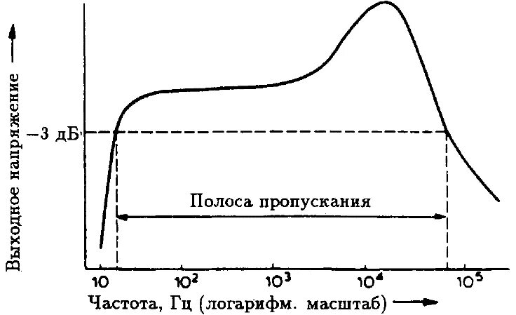 Частотная полоса пропускания усилителя. Полоса пропускания АЧХ. Коэффициент усиления в полосе пропускания. Частотная характеристика усилителя полосой пропускания.