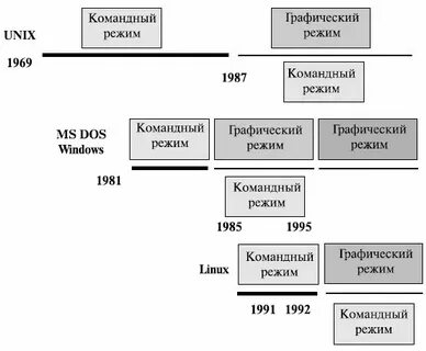 Командные операционные системы