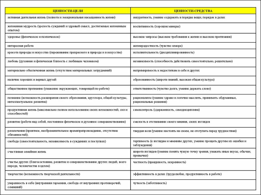 Ценности как основа целей. Ценности цели и ценности средства примеры. Ценности-цели и ценности-средства. Ценности цели примеры. Ценностная цель.