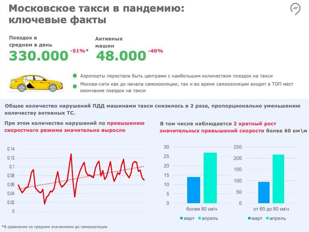 Таксопарк проценты. Статистика количества такси в Москве. Количество таксистов в Москве. Число автомобилей такси в Москве по годам статистика. Число такси в Москве.