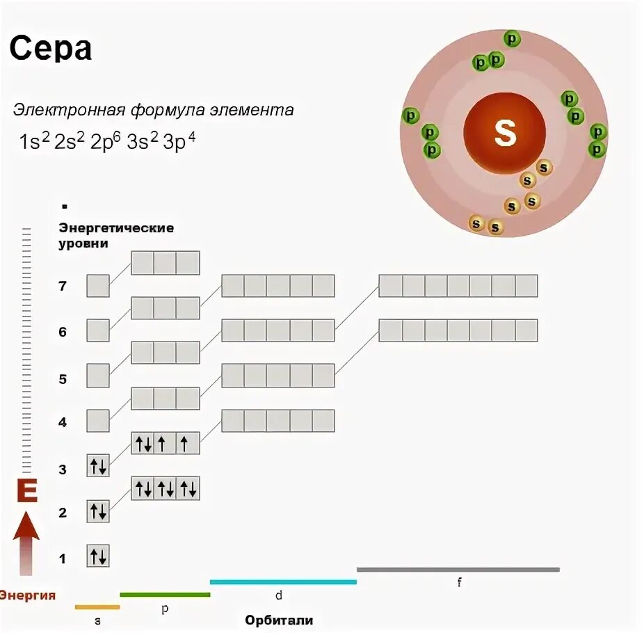 Сера 2- электронная конфигурация. Сера конфигурация атома. Электронная конфигурация серы. Сера электронная конфигурация атома. Изобразите строение атома серы