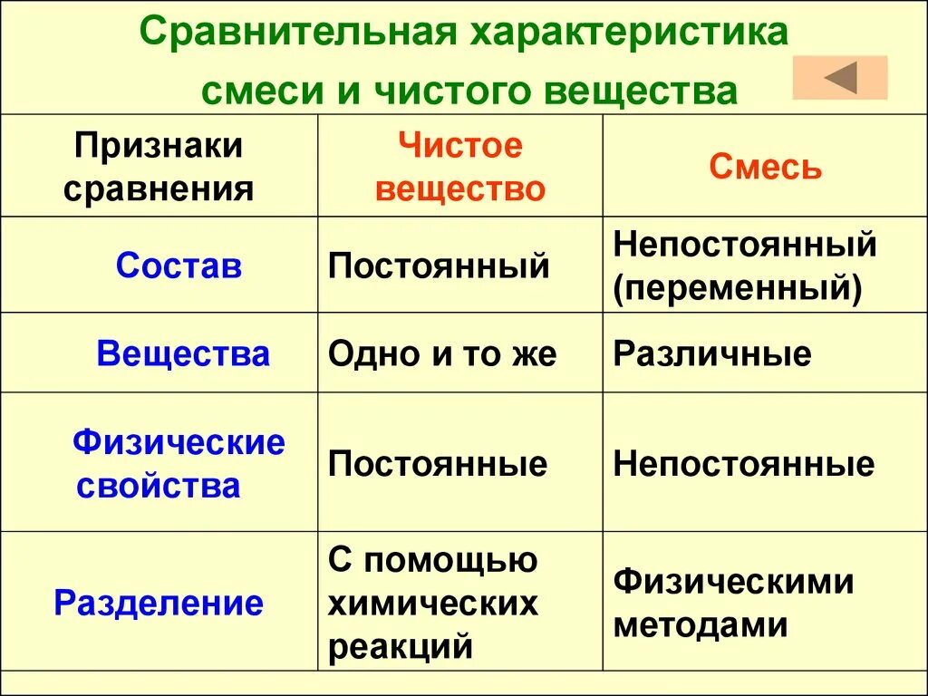 Какие природные свойства отличают одну физико. Сравнительная характеристика смеси и чистого вещества. Чистые вещества и смеси химия 8 класс. Чистые вещества и смеси таблица. Таблица по химии чистые вещества и смеси.