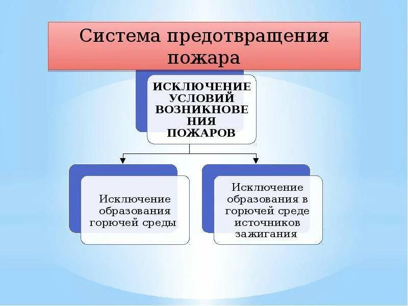 Основные элементы системы пожарной безопасности являются. Система предотвращения пожара. Цель создания систем предотвращения пожаров. Основные компоненты системы предотвращения пожара. Способы исключения условий образования горючей среды.