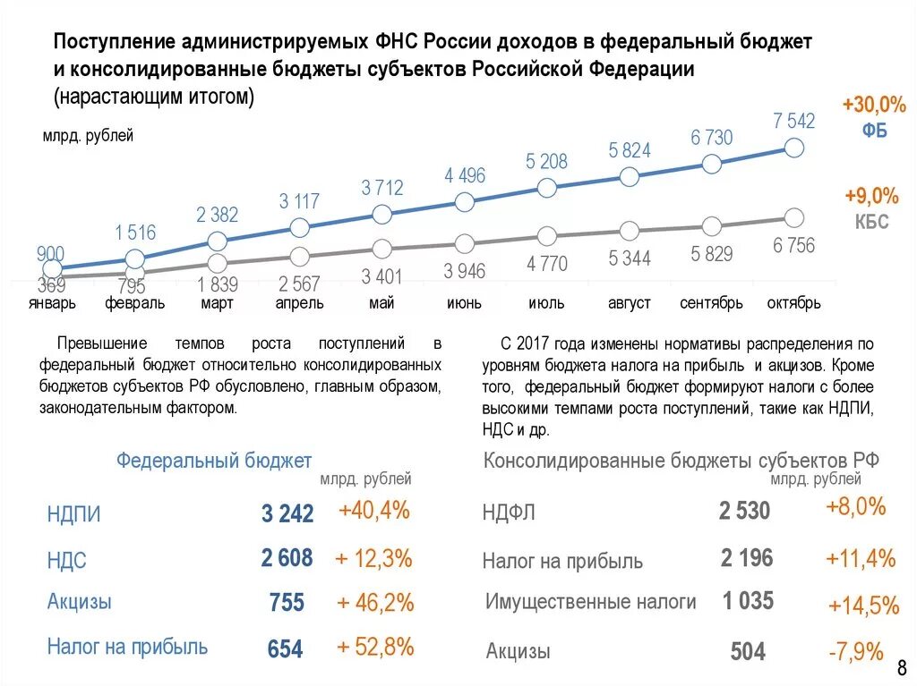 Поступление налогов в федеральный бюджет. Итоги деятельности ФНС России за 2020 год. Поступления доходов в федеральный бюджет РФ В. Показатели деятельности ФНС России. Бюджет ФНС.