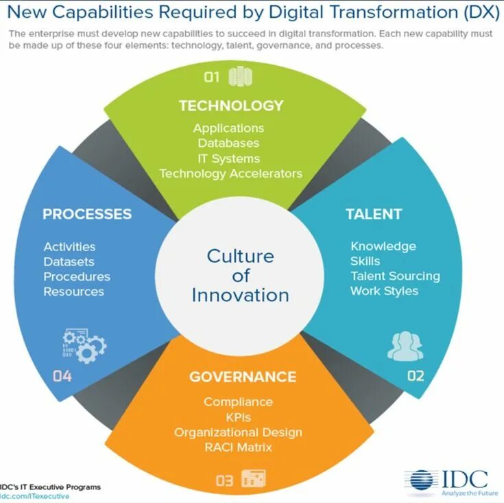Что такое цифровая трансформация компании. Стратегия цифровой трансформации. Управление проектами цифровой трансформации. Цифровая стратегическая трансформация. Цифровая трансформация управления бизнесом.