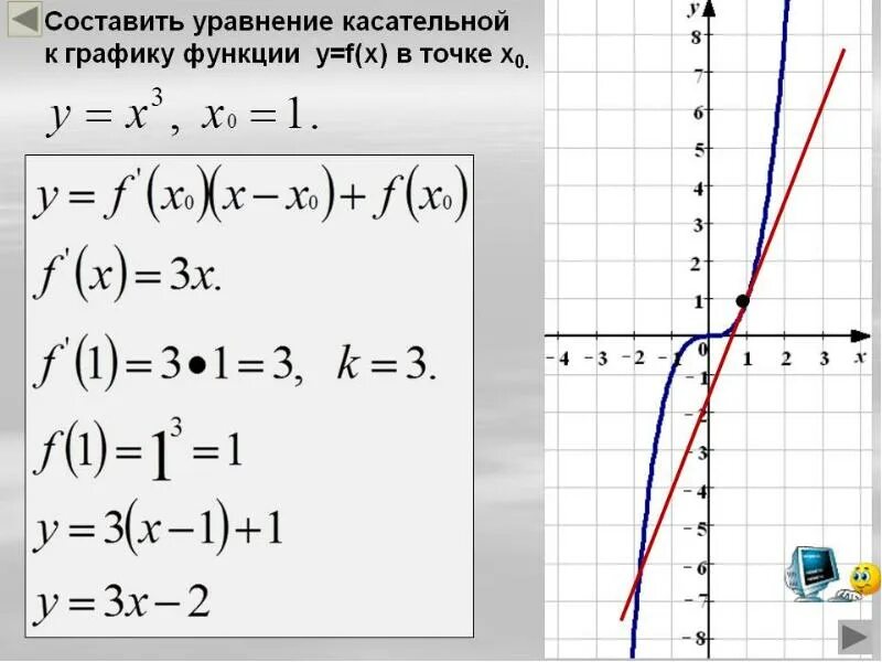 Уравнение касательной к графику функции y f x в точке x0. Уравнение касательной к функции в точке x0. Уравнение касательной к графику в точке x0. Уравнение касательной к графику функции y. Касательное y 0 3