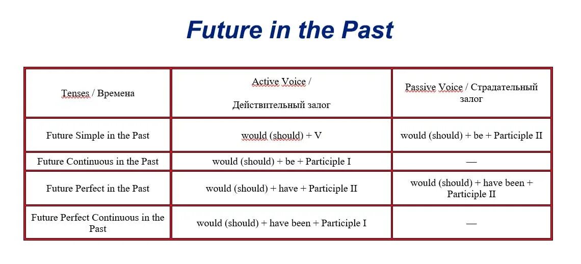 Future in the past упражнения. Будущее время в прошедшем в английском языке. Будущее в прошедшем в английском языке. Future simple in the past как образуется. Future in the past simple примеры.