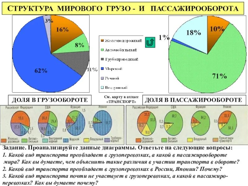 Структура мирового грузооборота и пассажирооборота. Мировой грузооборот пассажирооборот диаграмма. Пассажира пассажирооборот