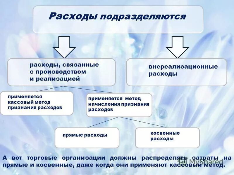 Косвенные расходы в декларации