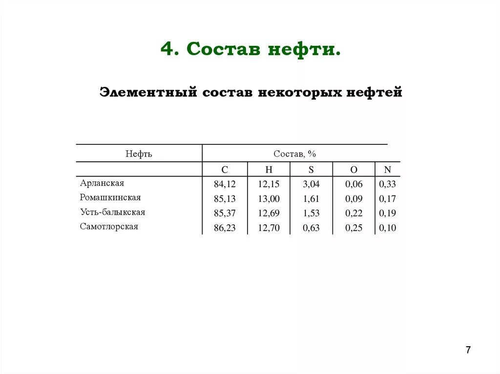 Состав нефти формулы. Состав нефти таблица. химический элементный состав нефтей. состав нефтепродуктов. химический состав нефти кратко.