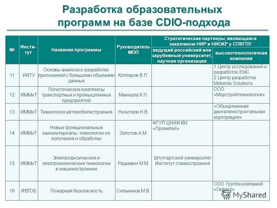 Требования к рабочей программе по фгос 2021. Составление образовательной программы. Алгоритм разработки рабочей программы. Образовательные программы разрабатывают и утверждают кто. Этапы разработки программы.