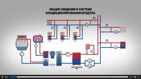 Соответствие класса кондиционирования воздуха и его предназначения