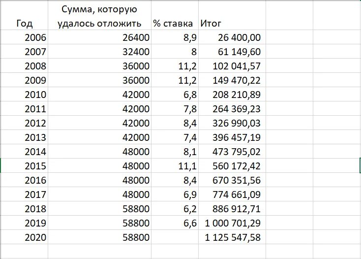 Сколько надо откладывать чтобы накопить. Схемы накопления денег на квартиру. Копим деньги таблица. Таблица чтобы накопить деньги. Таблица коплентя денег.