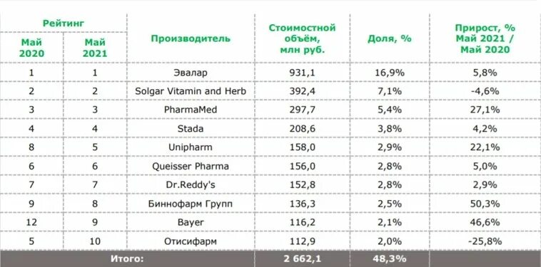 Рейтинг производителей воды. Производители БАДОВ рейтинг. Рейтинг производителей. Рейтинг фирм по производству БАДОВ. Топ производителей БАДОВ.