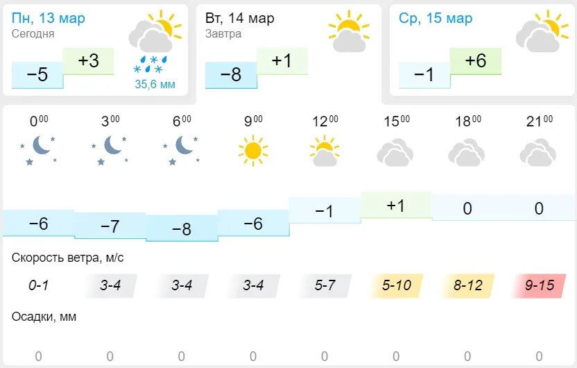 Погода в апреле в ярославле 2024. Погода в Казани в апреле. Погода в Казани. Климат Казани. Казань март погода.