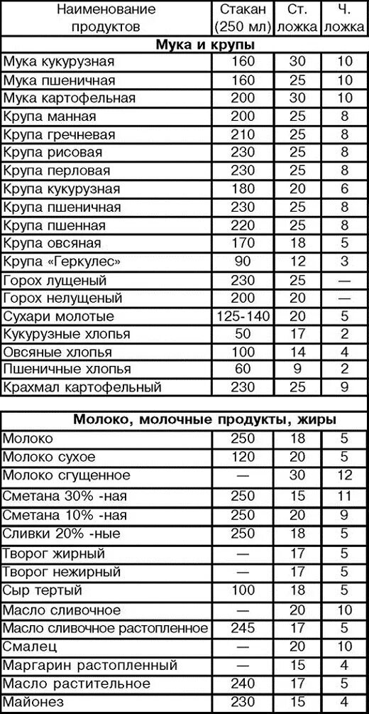 Сколько муки в граненом стакане 250 мл