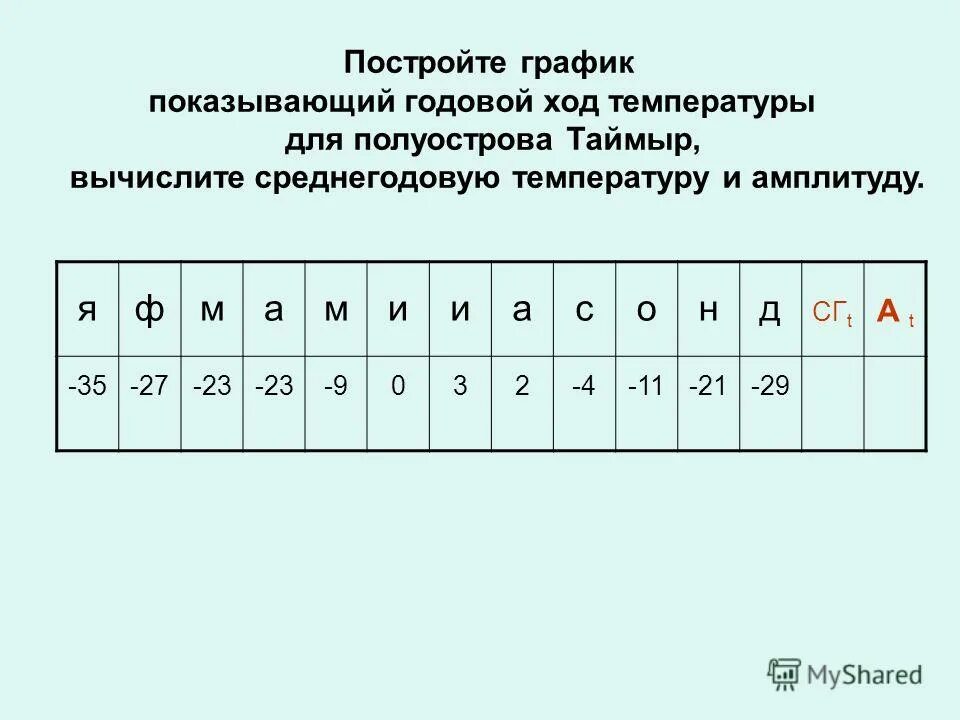 Постройте график определите амплитуду По данным таблицы определить амплитуду температур