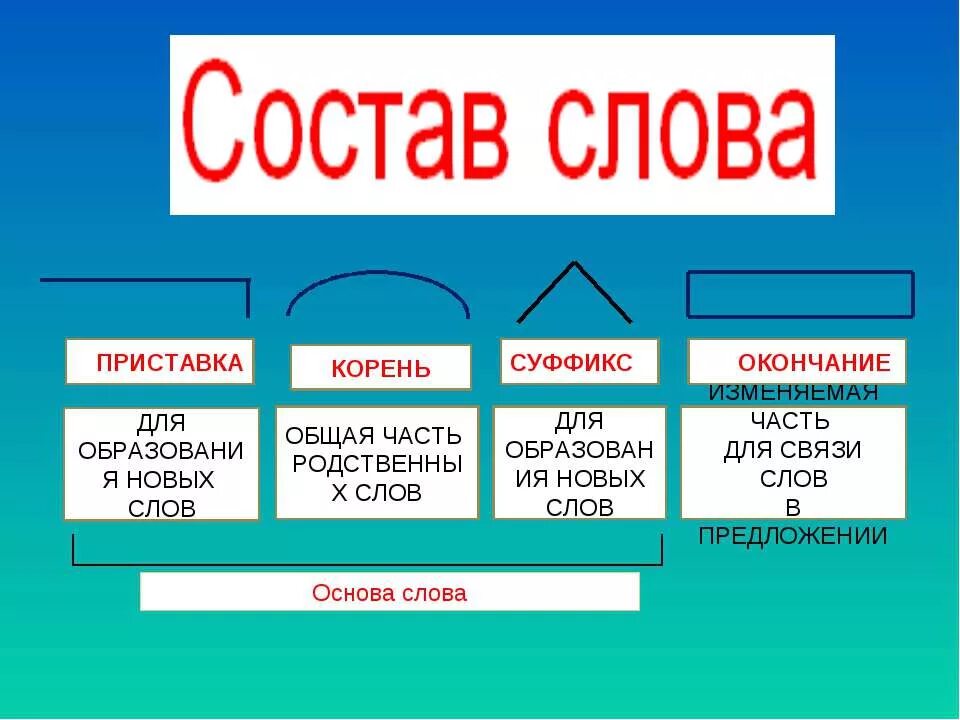 Приставка корень. Приставка корень суффикс окончание. Слова с приставкой корнем суффиксом окончанием и основой. Корень суффикс окончание слова. Состав слова пили