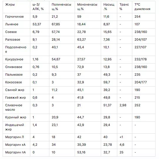 Температура горения масла. Температура дымления масел таблица. Температура дымления растительных масел таблица. Точки горения масел таблица.