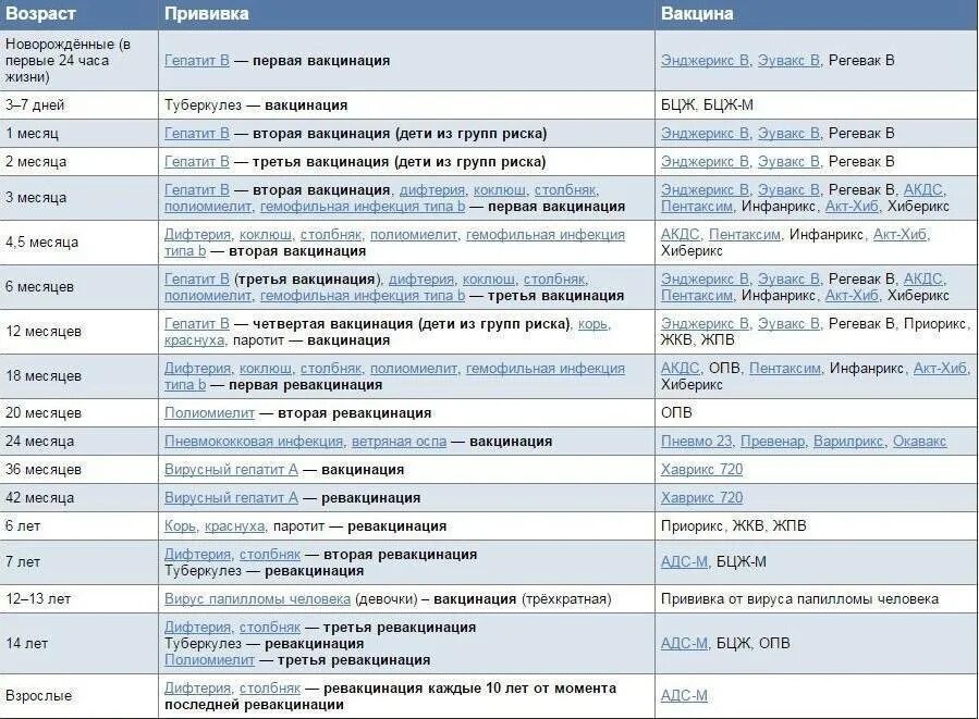 Ревакцинация акдс. Прививки детям график по возрасту таблица. График прививок для детей с рождения до 3 лет. График прививок для детей до 3 лет в России. Прививки до 3 лет таблица.