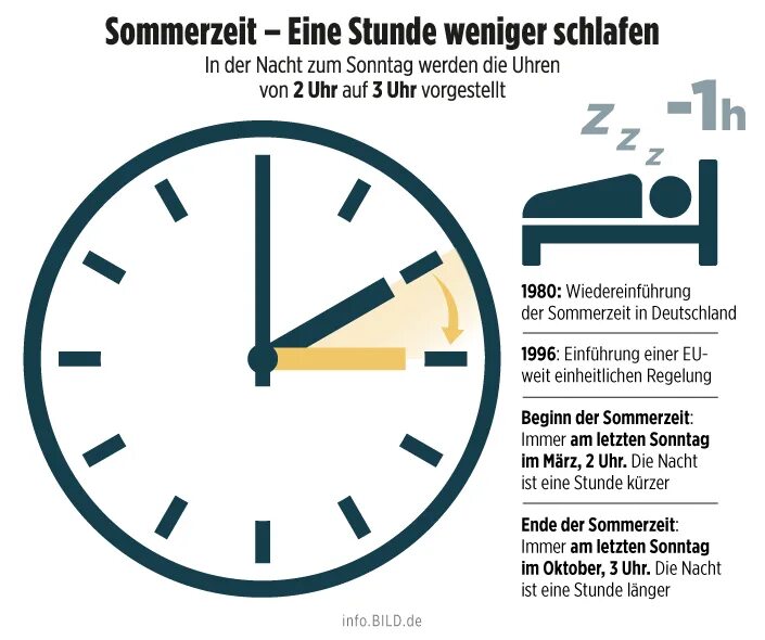 Когда нужно переводить часы. Переход на летнее время в Германии. Переходим на летнее время. Перевод на летнее время. Летнее время и зимнее время.