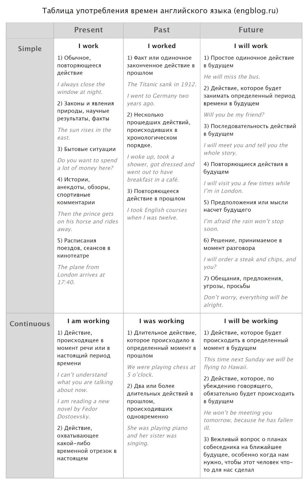 Слова маркеры таблица. Таблица употребления времен английского языка. Таблица всех времён в английском языке с примерами. Когда употребляются времена в английском языке таблица. Таблица времен английского языка с указателями времени.