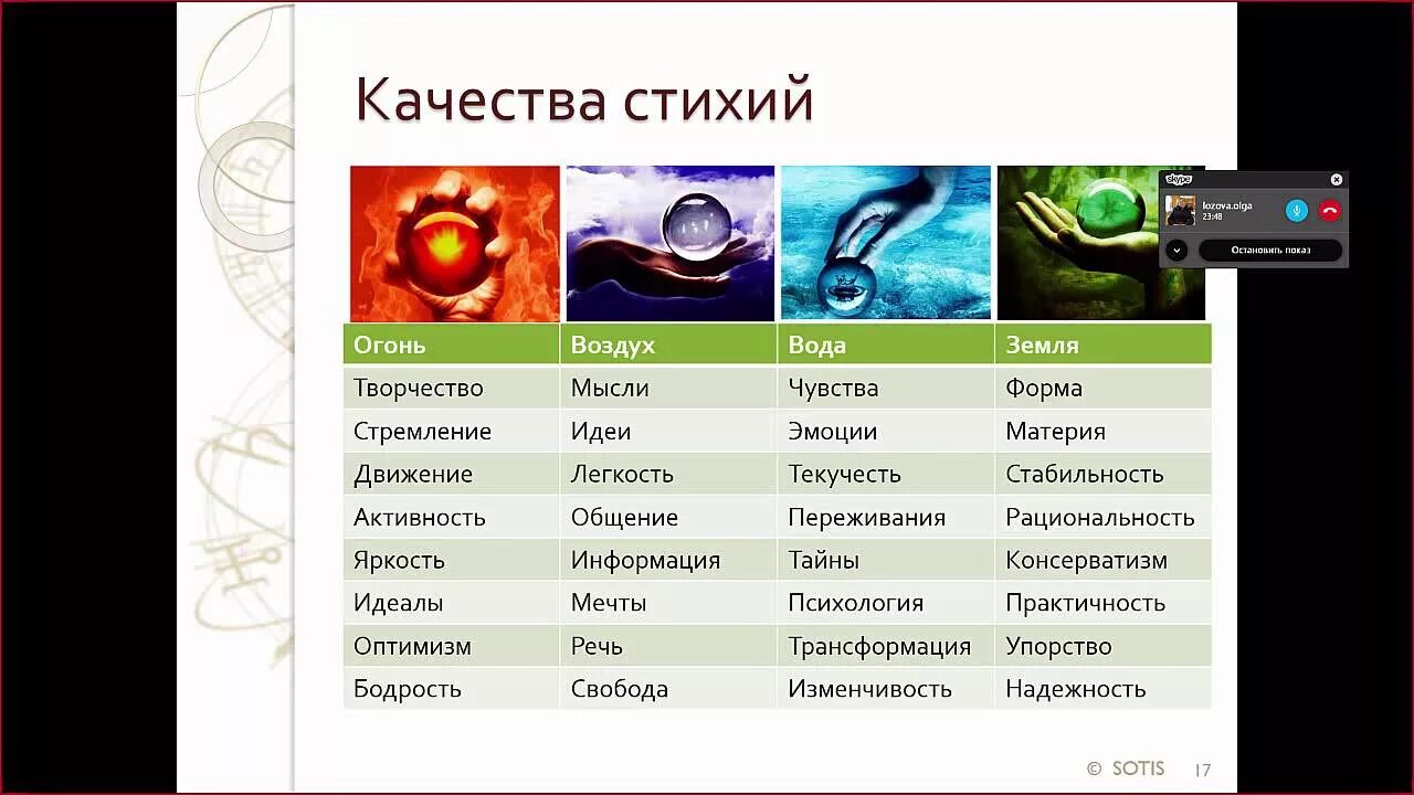 Вода и воздух совместимость. Сочетание стихий. Гороскоп стихии. Качества стихий. Сочетание стихий в гороскопе.