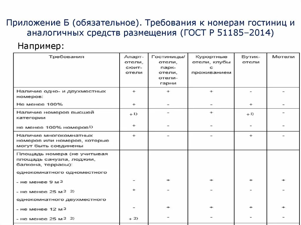 Сколько категорий номеров. Требования к гостиницам категории 4 звезды таблица. Требования к гостинице 4 звезды таблица. Требования к номерам гостиниц по категориям. Требования к номерам гостиниц различных категорий таблица.