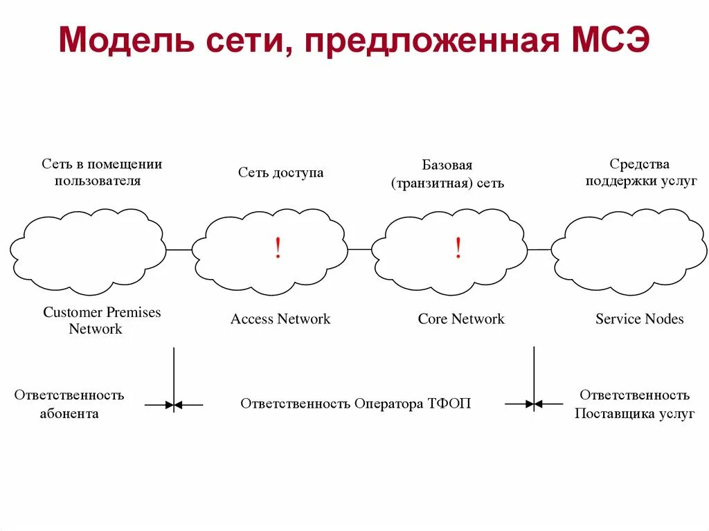 Модель сети. Модель пользователя сети. Схема сети с МСЭ. Макет сети. 1 модель сети