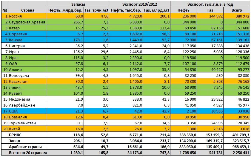 Таблица запасов нефти угля газа. Запасы и добыча нефти в мире таблица. Основные страны экспортеры нефти. Запасы и добыча угля в мире таблица. Добыча нефти по странам 2024