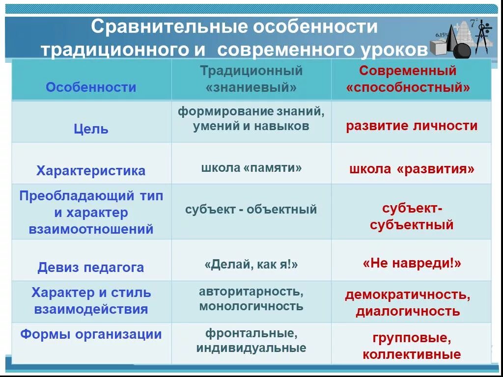 Традиционный урок цели. Традиционный и современный урок. Сравнение традиционного и современного урока. Сравнить традиционный и современный урок. Цели традиционного и современного уроков.