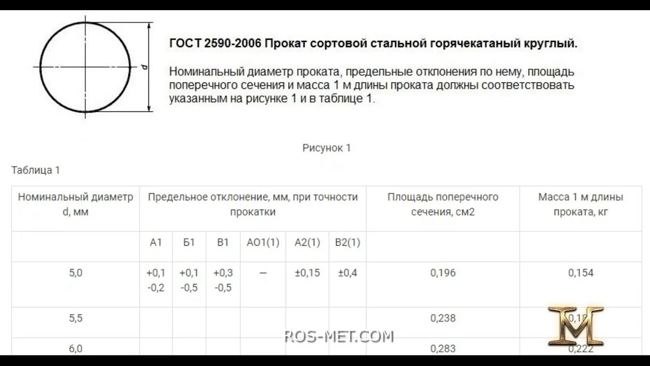 Круг стальной гост 2590 2006. Сортамент сталь круглая 16мм. ГОСТ сталь 09г2с пруток. Сталь 09г2с круг 25мм ГОСТ. Пруток сталь 40 Размеры.