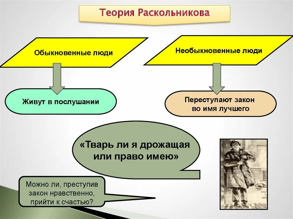 Разрешение крови по совести. Теория Раскольникова в романе преступление и наказание схема. Теория Раскольникова в романе преступление и наказание. Обыкновенные и необыкновенные люди по теории Раскольникова.