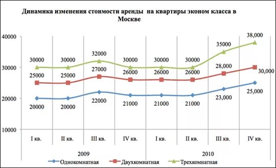 Цена не изменилась. График аренды квартир. График стоимости однокомнатных квартир. График стоимости аренды жилья в Москве. График стоимости жилья по месяцам и годам.