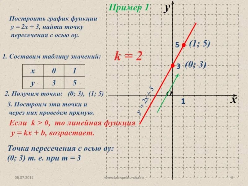 Как определить координаты линейной функции по графику. Графики линейной функции 7 класс Алгебра. Как находить график линейной функции 7 класс. Как найти точки линейной функции. Определить формулу линейной функции по графику