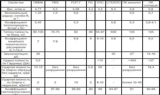 Плотность поликарбоната кг м3. Коэффициент теплопроводности поликарбоната таблица. Плотность монолитного поликарбоната 4 мм. Теплопроводность сотового поликарбоната таблица. Вес монолитного поликарбоната 4 мм.