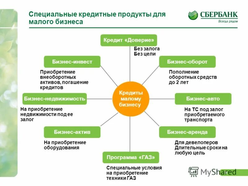 Условия использования кредитов. Презентация банковских продуктов. Банковские продукты Сбербанка. Банковские продукты для малого бизнеса. Кредитные банковские продукты.