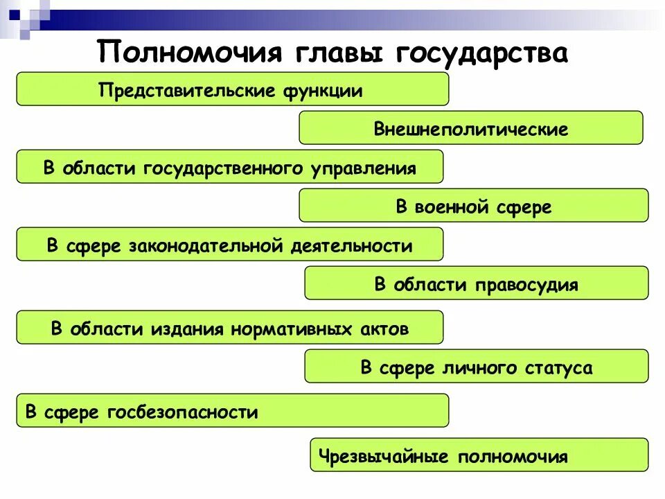 Полномочия главы государства. Полномочия главы гос-ва. Компетенция главы государства. Полномочия главы. Функции ведению государства