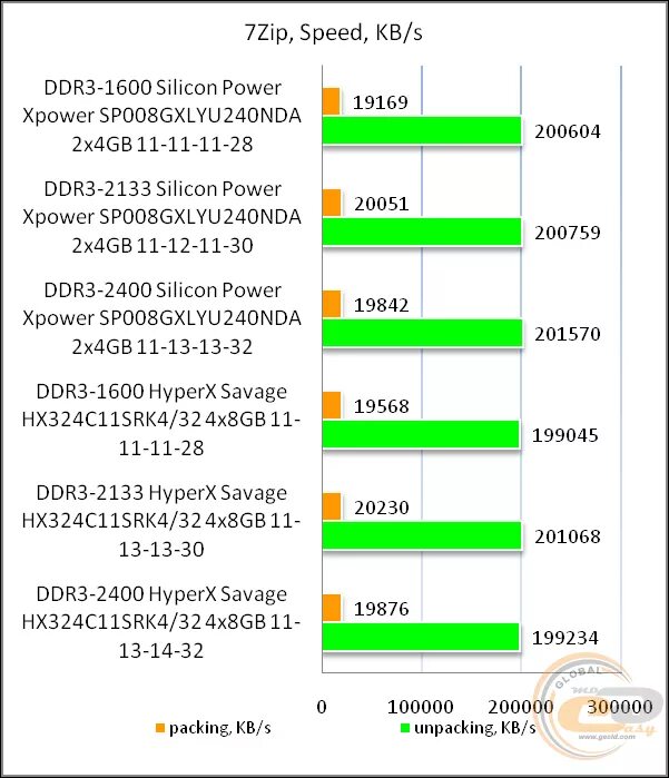 Энергопотребление ddr4. Оперативная память Silicon Power XPOWER Turbine 3600 8 ГБ. До скольки ГБ ddr3. Разница в частоте 2133 и 2400 сколько. Частота памяти 1600